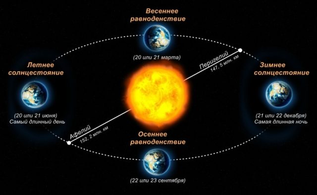 Как земной шар вертится вокруг солнца