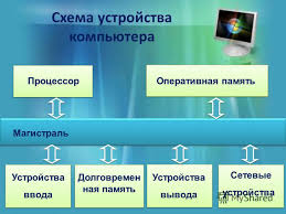 Схема устройства компьютера