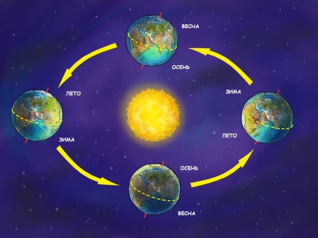 Вращение планеты вокруг солнца